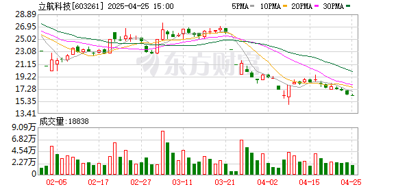 安全炒股股票配资门户 立航科技2024年亏损扩大至9394万元 营收增长23.5%