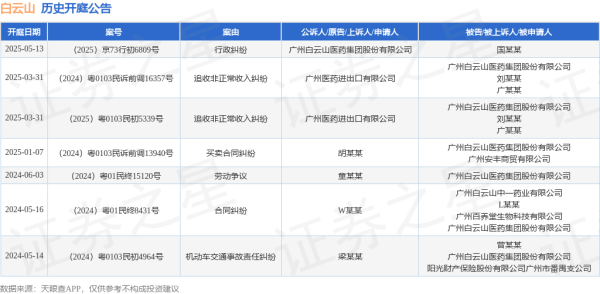 线上股票配资开户 白云山作为原告/上诉人的1起涉及行政纠纷的诉讼将于2025年5月13日开庭